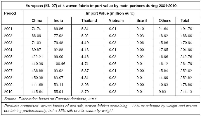 The Global Silk Industry Perception of European Operators toward Thai Natural & Organic Silk Fabric and Final Products