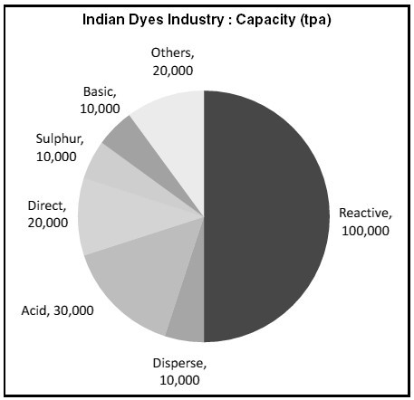 An Overview of India’s Dyes & Pigments Industry