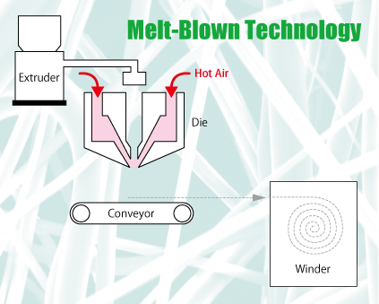 Melt Blowing Process
