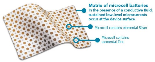 Procellera® antimicrobial wound dressing designed with microcurrent technology to provide a unique, cutting-edge solution to advanced wound care.