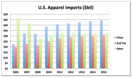 US Apparel Imports
