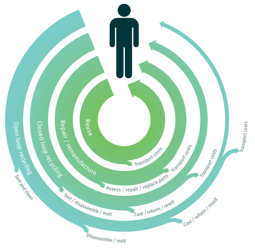 What we mean by a circular economy?