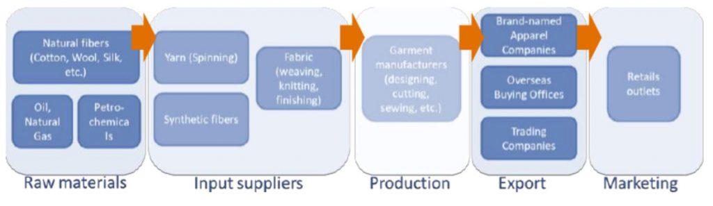 Generalised garment value chain