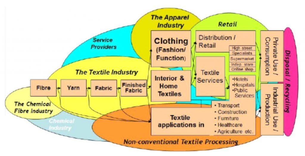 The principal stages and industrial activities along the textile value chain