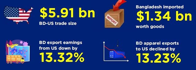 BD-US-trade-scenario-January-September-2020