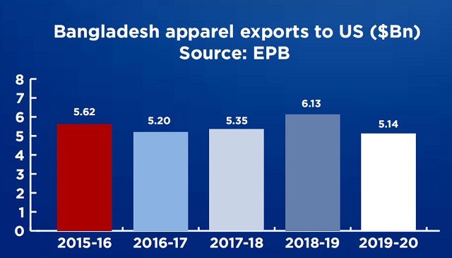 Bangladesh-apparel-exports-US