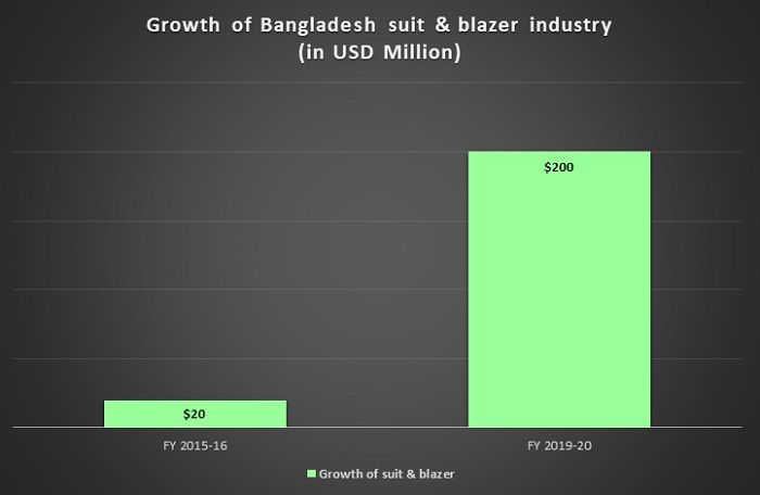 Bangladesh-suit-blazer-Growth