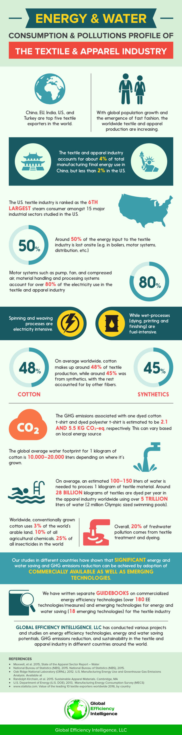 Infographic - Energy and Water Consumption and Pollutions Profile of the Textile and Clothing Industry