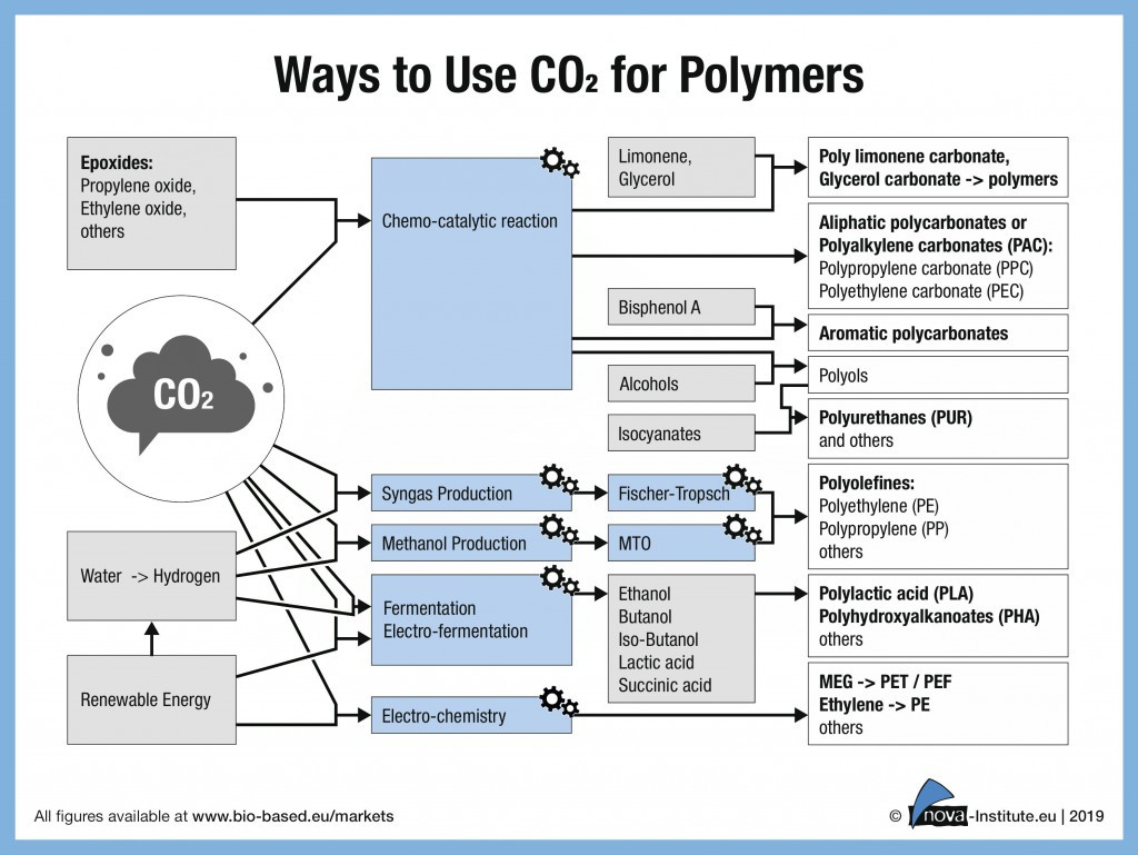 Carbon Dioxide (CO2) as Chemical Feedstock for Polymers