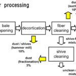 An Introduction to Hemp Processing