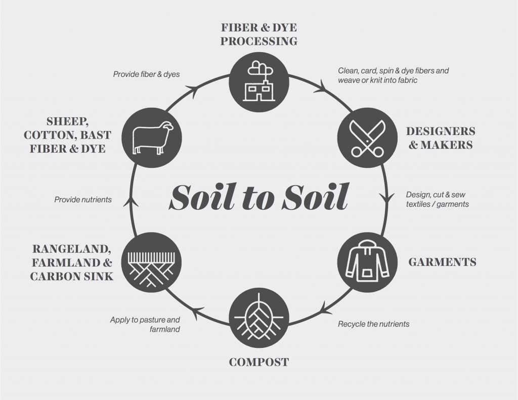 Soil-to-Soil-fibershed