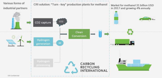 The Emissions-to-Liquids technology was developed by Carbon Recycling International
