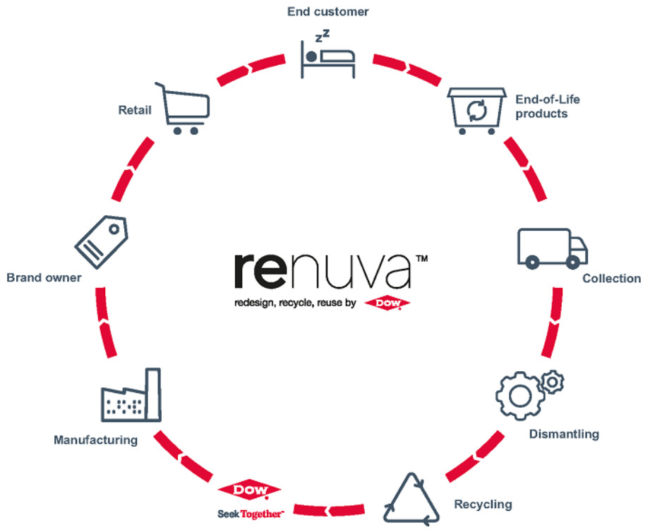 The RENUVA Mattress Recycling Program