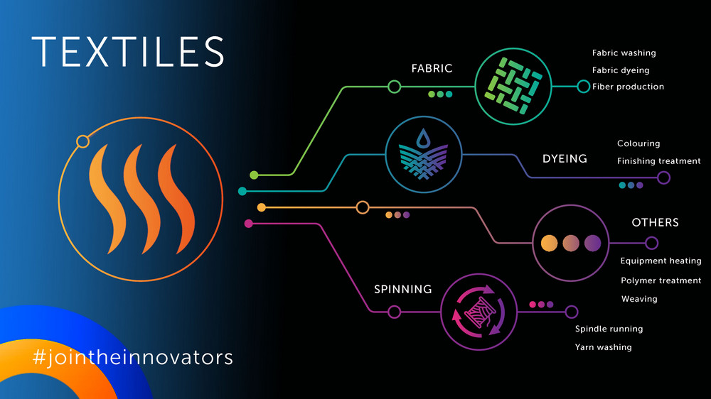 Reduction of Water and Energy Consumption in Textile Processing