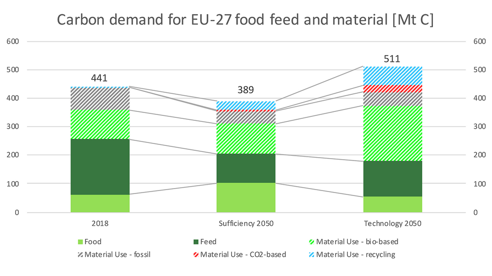 Carbon demand for EU-27