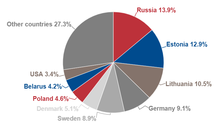 Export of Textiles and Leather by Countries