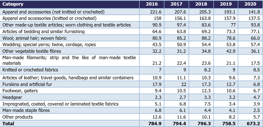 Exports of Lithuanian produced textiles