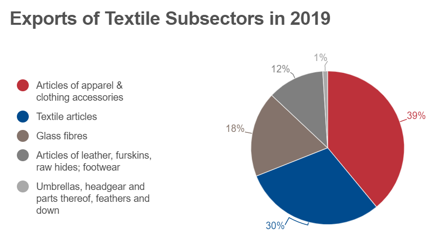 Exports of Textile Subsectors in 2019
