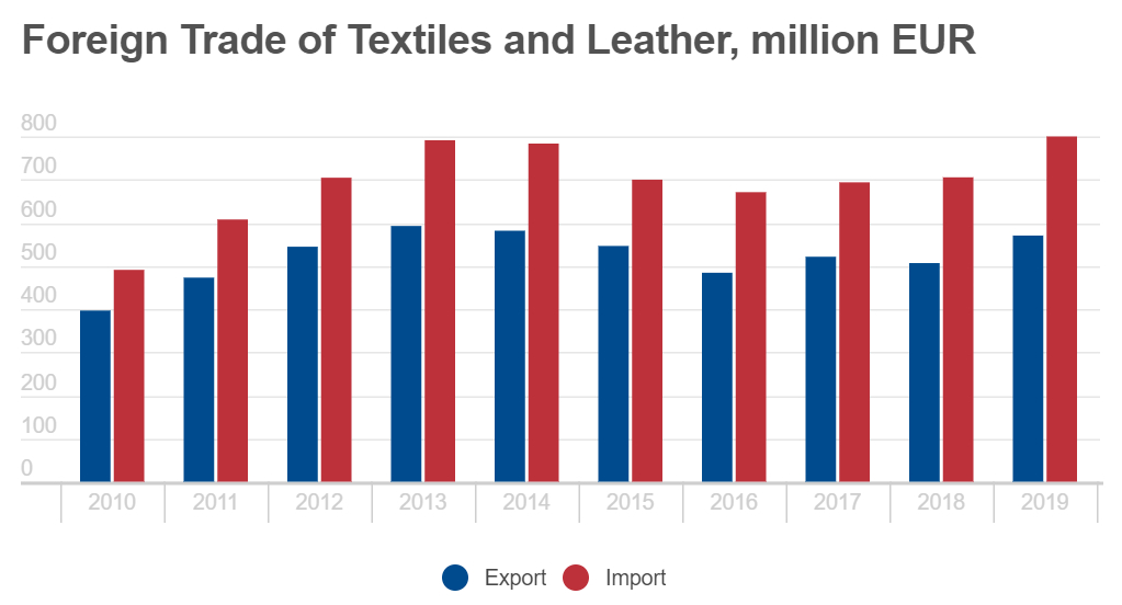 Foreign Trade of Textiles and Leather million EUR