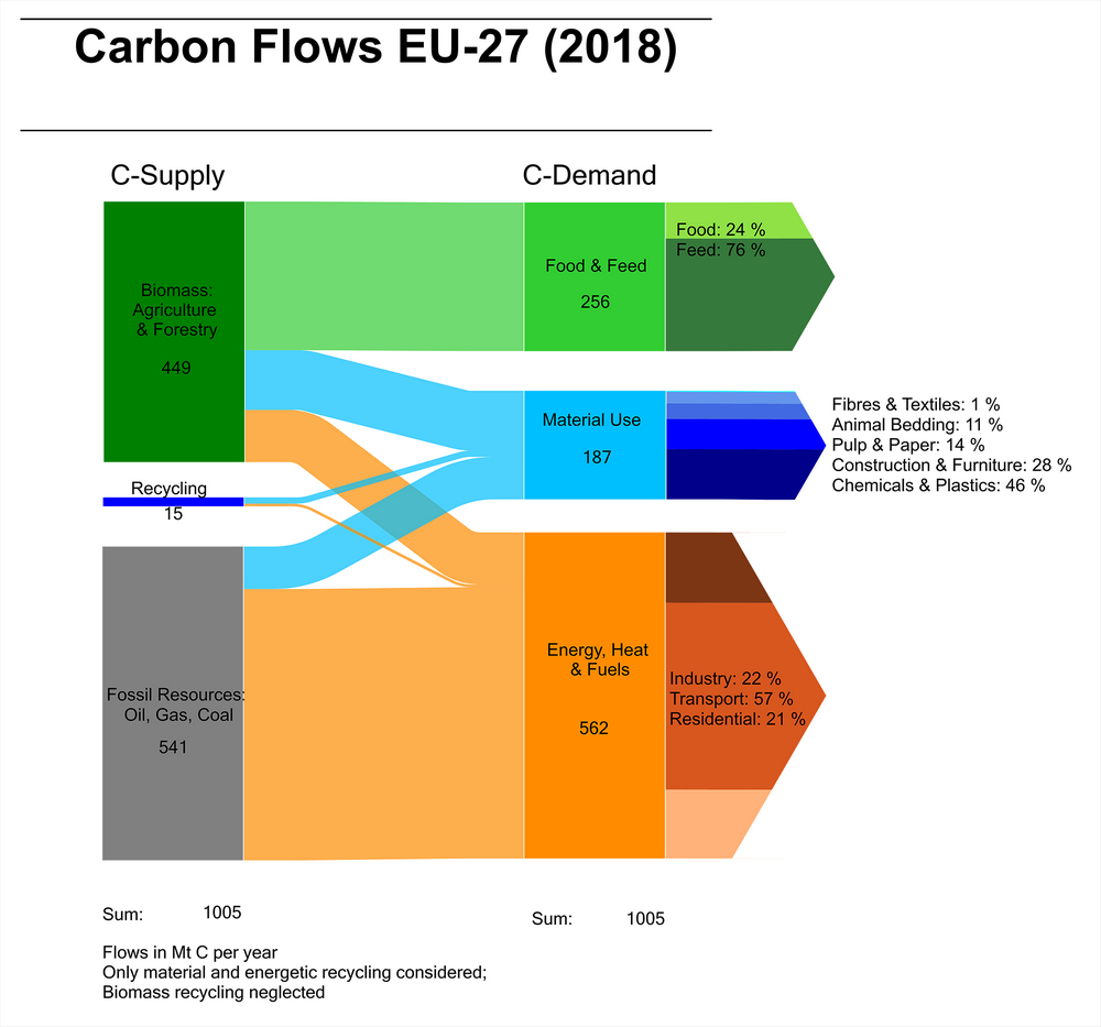 Carbon demand for EU-27