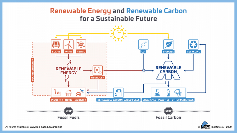 Renewable Carbon Initiative
