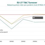 The EU T&C industry evolution during the second quarter of 2021 and short-term prospects