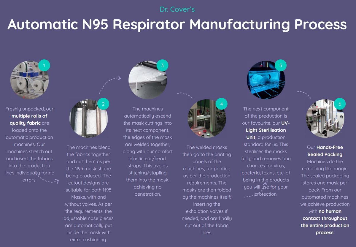 Automatic N95 Respirator