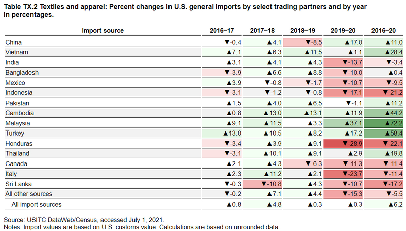 US General Imports-2