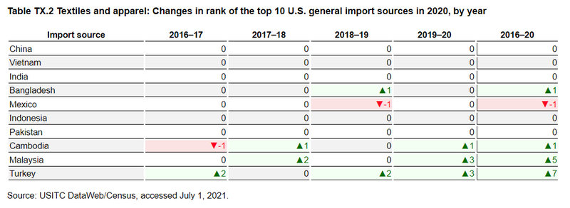 US General Imports