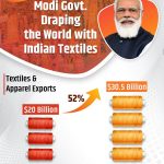 Textiles & Apparel  Exports  register 52%  Growth in April - December 2021