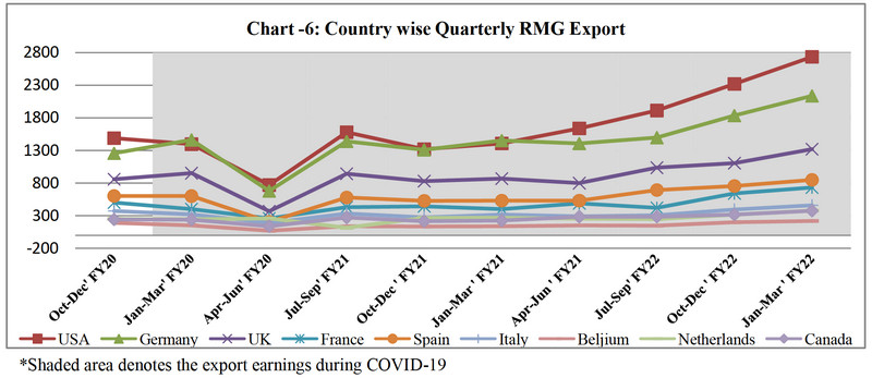 Country wise Quarterly RMG Export