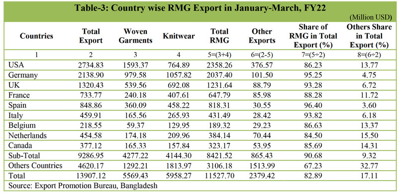 Country wise RMG Export in January-March