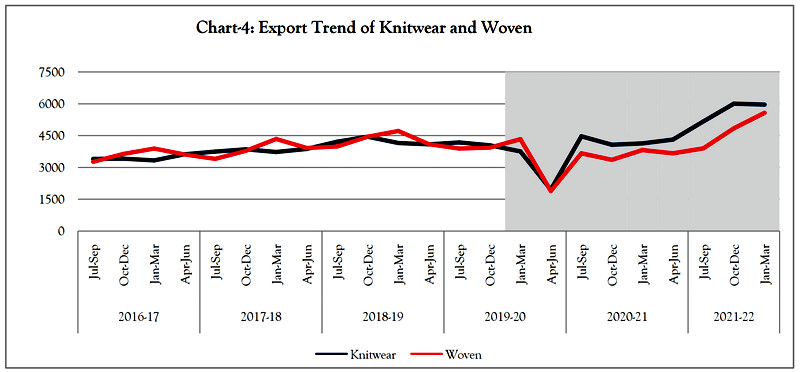 Export Trend of Knitwear and Woven