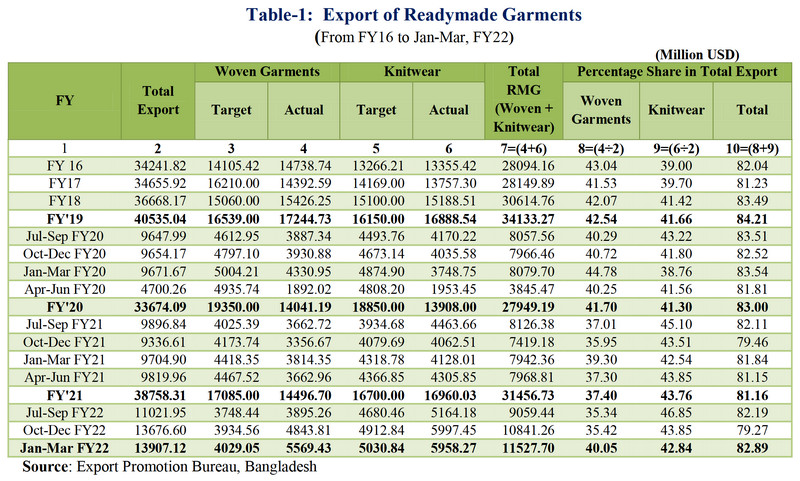 Export of Readymade Garments