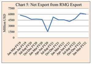 Net Export from RMG Export