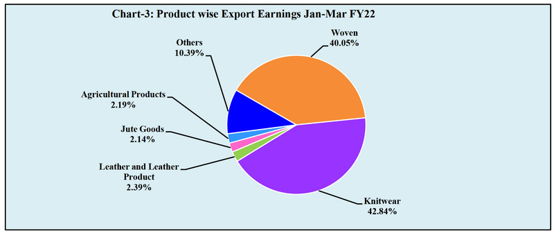 Product wise Export Earnings