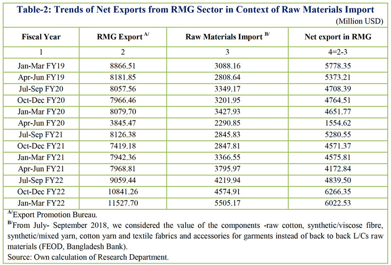 Trends of Net Exports from RMG Sector