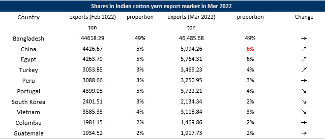 2 share of of Indian main cotton yarn export