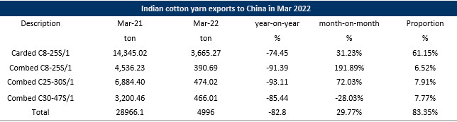 Indian cotton yarn exports to China
