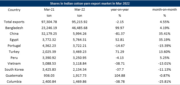 shareof of Indian main cotton yarn export