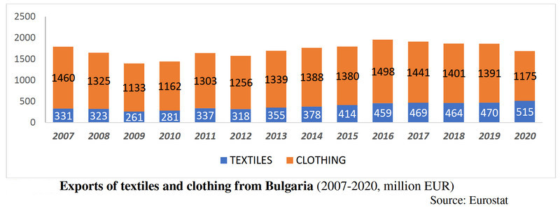 Exports of textiles and clothing from Bulgaria