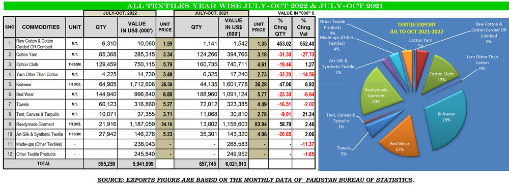 Pakistan Export Figures