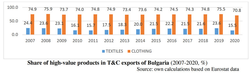 Share of high-value products in exports of Bulgaria