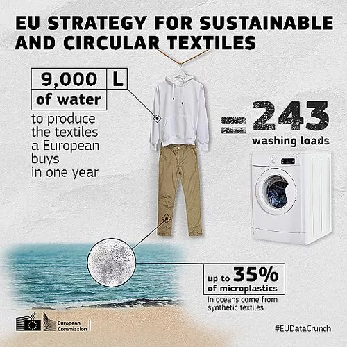 EU Strategy For Sustainable And Circular Textiles3