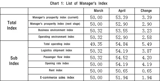 Chart 1 - List of Manager Index