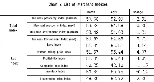 Chart 2 - List of Merchant Indexes