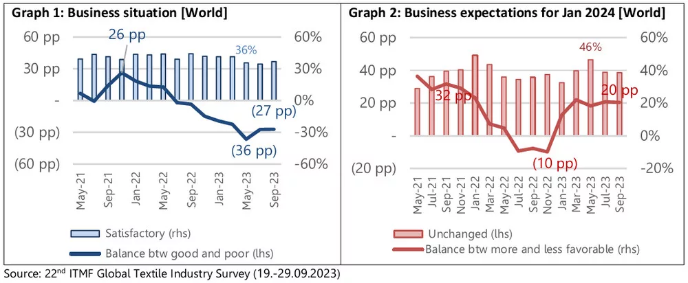 Itmf Global Textile Industry Survey