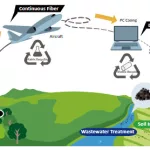Toray Carbon Fiber Recycled from Boeing 787 Wing Production Toray Carbon Fiber Recycled from Boeing
