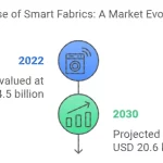 What are Smart fabrics or intelligent textiles? smart-fabrics-2