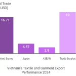 Vietnam's textile and garment industry vietnam-exports